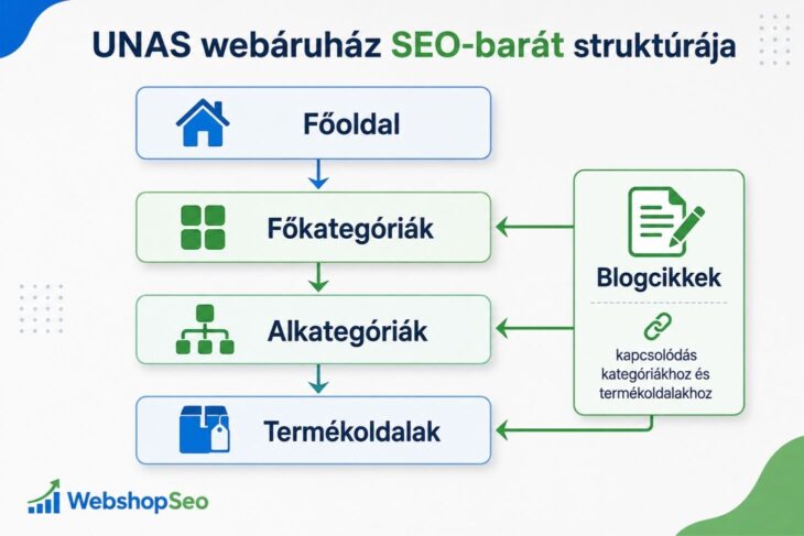 UNAS webáruház SEO-barát kategória- és termékstruktúrája