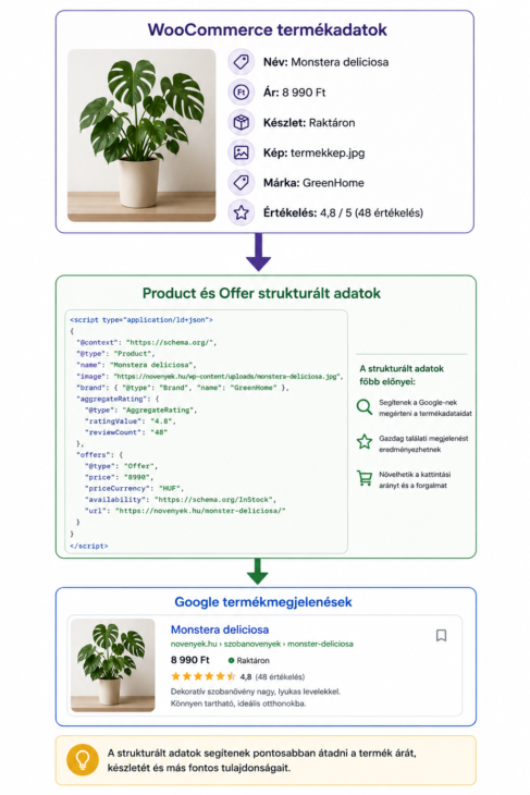 WooCommerce Product és Offer strukturált adatok